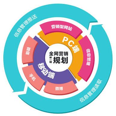 珠海營(yíng)銷型網(wǎng)站建設(shè)為什么選擇網(wǎng)訊互聯(lián)？